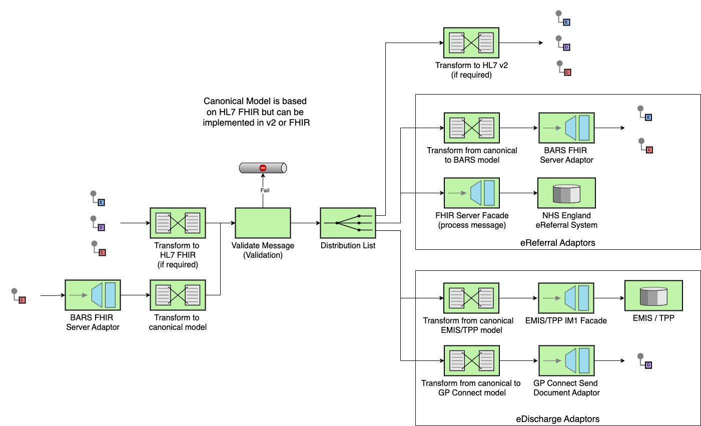Enterprise Integration - Community and Primary Care